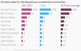 October Polls For The Republican Presidential Nomination