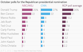 october polls for the republican presidential nomination