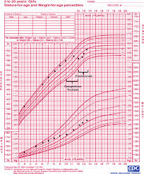 growth chart of with osteoporosis