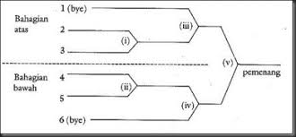 Kelvindale92 Pengelolaan Kejohanan Sistem Pertandingan