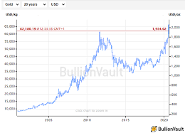 The price of silver per ounce is lower than gold , making it accessible for beginners with a limited budget. Record Gold And Silver Trading At World No 1 On Massive Price Swings Gold News