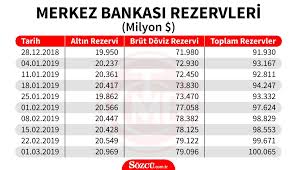 İktisatçı mahfi eğilmez, kişisel blogunda yayınladığı 'rezervleri hesaplama rehberi' başlıklı yazısında, haziran sonu itibariyle merkez bankası'nın rezervlerini inceledi. Merkez Bankasi Toplam Rezervleri Artti Ekonomi Haberleri