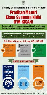 Features of pm kisan samman nidhi yojana. Agriculture India On Twitter Pradhan Mantri Samman Nidhi Pm Kisan Directincomesupport Centralsectorscheme Empoweringfarmers Safeguardingfarmers Https T Co Y4jxr9epat