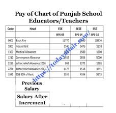 Pay Chart Of Punjab School Teachers 2018 Salary Increases