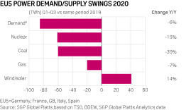 Germany's primary energy use will decline by more than two percent in 2019, and a significant drop in coal consumption is likely to lead to a marked thus, germany is headed for a significant drop in total greenhouse gas emissions this year. German Jan Sept Power Sector Co2 Emissions Down 22 On Year Bdew S P Global Platts
