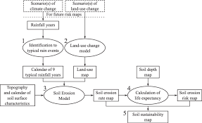 Flow Chart Of Tasks To Assess Soil Erosion Risk Step 1 Sets