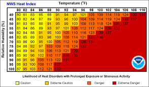 Is It Too Hot To Exercise Outside Heat Index Chart