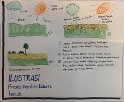 Tidak mengganggu ekosistem yang ada di. Github Dasaptaerwin Pembentukantanah Jawaban Untuk Anakbertanya Pertanyaan Bagaimana Tanah Terbentuk