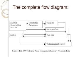 76 Info E Waste Flow Chart Pdf Doc Ppt Download Xls