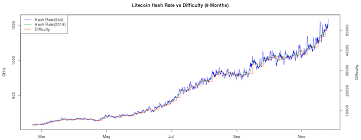 ltc difficulty increase why is bitcoin price dropping 2017