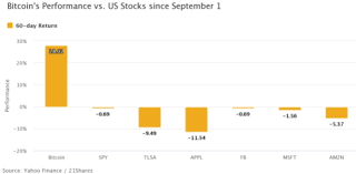Investimento bitcoin vs amazon apple,bitcoin's 400% gains since 2019 have outpaced the growth in leading tech stocks the relative price of stocks in btc is close to new lows, which were. Analyse Belegt Institutionelle Satteln Von Gold Etfs Auf Bitcoin Um Markte 12 11 2020 Institutional Money