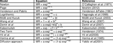 Select from 35970 printable coloring pages of cartoons, animals, nature, bible and many more. Thin Layer Drying Models Tested For Moisture Ratio Values Of Persimmons Download Table