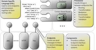 So we need an application to check ftp's for and made configurations to connect hosts and read files. Apache Camel Some Tips And Tricks John Justin S Blog