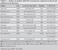 Mother To Child Transmission Of Hiv Infection In Manaus