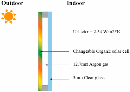 Oct 23, 2020 · solar cell fabric is a fabric with embedded photovoltaic (pv) cells which generate electricity when exposed to light. Sustainability Free Full Text Effect Of The Changeable Organic Semi Transparent Solar Cell Window On Building Energy Efficiency And User Comfort Html