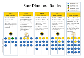 Once you do this you will now be a ruby coach and you can now earn $16 from each team cycle bonus. Understanding Your Potential With Coach Advancement Angel Ballance