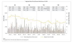 Maybank philippines inc., is regulated by the bangko sentral ng pilipinas (bsp). Stock Information Maybank