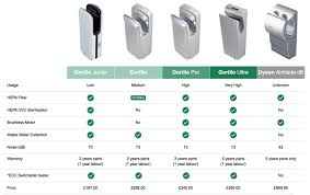 gorillo ultra blade hand dryer with hepa filter white