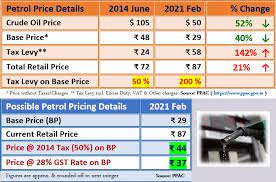 In case the fuel prices are brought down and if the fuel prices come under the ambit of gst, the loss on revenue combined would be 0.4% of the gdp. Shashi Tharoor On Twitter An Interesting Chart Details The Great Indian Loot Going On Through Fuel Price Increases Govt Had Raised Exciseduty Almost 11 Times And Now Aidc Too If Govt Imposed