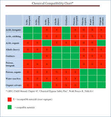 Chemical Compatibility Chart For Storage Bedowntowndaytona Com