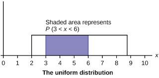 Properties Of Continuous Probability Density Functions Introductory Business Statistics