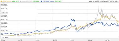 precious metals investment comparison charts gold platinum