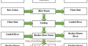 Process Flow Chart Of Yarn Spinning Technology Working