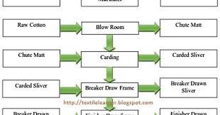 process flow chart of yarn spinning technology working