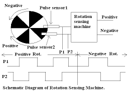 Edge detection identifies object boundaries within images. Chapter 5 Dsd Moore And Mealy State Machines
