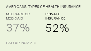 Types of private health insurance are not mutually exclusive. Who Pays For Americans Health Insurance