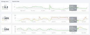 If you want to know everything about this smart radon detector, continue reading this detailed post ahead. Airthings Dashboard Hedrick Associates