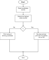 Flow Chart For Declaration Of Legislative Election Results