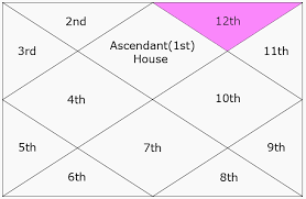Twelfth House The 12th House In Astrology And Its Lord