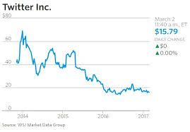 Generally speaking, the snap stock price has benefitted from the underlying company's brand power: Snapchat S Roaring Ipo Everything You Need To Know Wsj Com