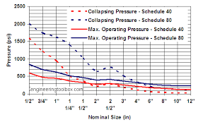 Cpvc Pipes Operating And Collapsing Pressure Ratings
