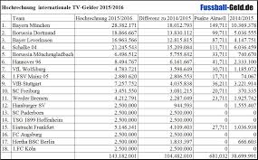 Weitere virengeprüfte software aus der kategorie hobby & freizeit finden sie bei computerbild.de! Hochrechnung Tv Gelder 1 Bundesliga 2015 2016 33 Spieltag