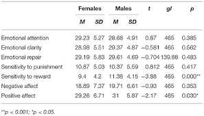 Frontiers Mediating Effect Of Trait Emotional Intelligence Between The Behavioral Activation System Bas Behavioral Inhibition System Bis And Positive And Negative Affect Psychology