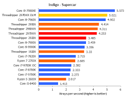 I don't mind spending abit more for the i5 9600k but the benchmarks don't seam to be enough for a ~ $150 difference. Kraistcercas Saunus PratarmÄ— 1920x Vs 9700k Yenanchen Com