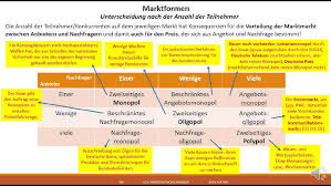 Beschränktes angebotsmonopol beispiele / beschränktes angebotsmonopol beispiel beispiele für angebotsmonopole sind so genannte staatsmonopole stehen einem monopolisten nur. Marktlebenszyklus Einfach Erklart Gehe Auf Simpleclub De Go Werde Einserschuler Youtube
