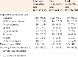 Image result for Stimulant Use Disorder