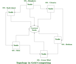 From parallel processing to the internet of things. Grid Computing Geeksforgeeks