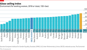 Glass ceiling defined and explained with examples. Daily Chart The Glass Ceiling Index Graphic Detail The Economist