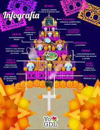 Infografia Altar De Muertos Altares De Muertos Fiesta De Los Muertos Fiesta Dia De Muertos