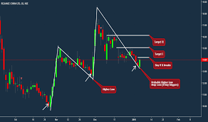 Rcom Stock Price And Chart Nse Rcom Tradingview India