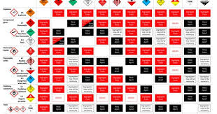 Dsc Limited Chemical Storage Segregation Chart Chart Compatibility Chart Butterfly Template