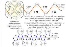 Quantum Art And Poetry A New Theory On How Schrodinger S Wave Equation Represents The Forward Passage Of Time Its Wave Equation Modern Physics Homeschool Math