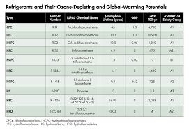 Since one ounce is equal to 1/16 of a pound, the formula for the conversion is: The Cost Of Comfort Climate Change And Refrigerants Buildinggreen
