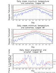 Jun 07, 2021 · natrium will be the first commercial reactor ever in the state of wyoming and one of the first advanced reactors to operate in the united states, expanding the state's already impressive energy portfolio. Casper Wyoming Climate Yearly Annual Temperature Average Annual Precipitation With Casper Elevation