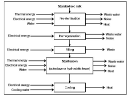 sterilized milk production efficiency finder