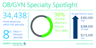 Medical Specialty Spotlight Obstetrician Gynecologists Medical Specialties Physician Jobs Pediatrics